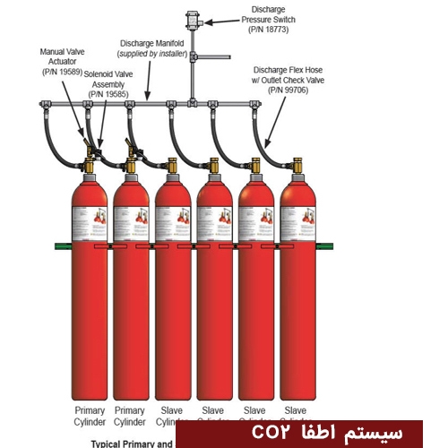 سیستم اطفا CO2